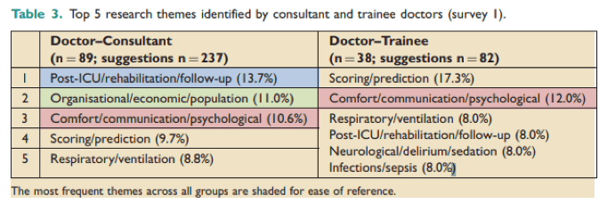 Table contrasting the research priorities of ICU consultants vs ICU trainees. 